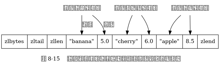 digraph {

    label = "\n 图 8-15    有序集合元素在压缩列表中按分值从小到大排列";

    //

    node [shape = record];

    ziplist [label = " zlbytes | zltail | zllen | <banana> \"banana\" | <banana_price> 5.0 | <cherry> \"cherry\" | <cherry_price> 6.0 | <apple> \"apple\" | <apple_price> 8.5 | zlend  "];

    node [shape = plaintext];

    banana [label = "分值最少的元素"];
    cherry [label = "分值排第二的元素"];
    apple [label = "分值最大的元素"];

    //

    banana -> ziplist:banana [label = "成员"];
    banana -> ziplist:banana_price [label = "分值"];

    cherry -> ziplist:cherry;
    cherry -> ziplist:cherry_price;

    apple -> ziplist:apple;
    apple -> ziplist:apple_price;

}