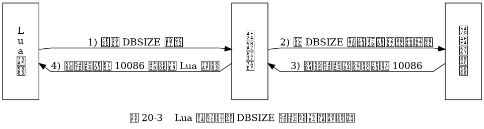 digraph {

    label = "\n图 20-3    Lua 脚本执行 DBSIZE 命令时的通讯步骤";

    rankdir = LR;

    node [shape = record, height = 2.0];

    splines = polyline;

    //

    lua [label = "L\nu\na\n环\n境"];
    fake_client [label = "伪\n客\n户\n端"];
    eval [label = "命\n令\n执\n行\n器"];

    lua -> fake_client [label = "1) 传送 DBSIZE 请求"]
    fake_client -> eval [label = "2) 将 DBSIZE 命令传给执行器执行"];
    lua -> fake_client [dir = back, label = "\n4) 将命令结果 10086 传回给 Lua 环境"];
    fake_client -> eval [dir = back, label = "\n3) 返回命令的执行结果 10086"];
}