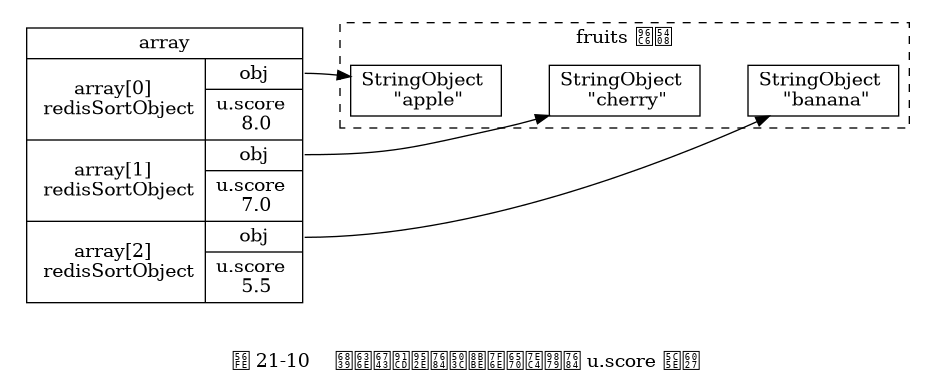 digraph {

    rankdir = LR;

    node [shape = record];

    subgraph cluster_fruits {

        label = "fruits 集合";

        style = dashed;

        apple [label = "StringObject \n \"apple\""];
        banana [label = "StringObject \n \"banana\""];
        cherry [label = "StringObject \n \"cherry\""];

        apple -> cherry -> banana [style = invis];
    }

    subgraph cluster_array {

        style = invis;

        array [label = " array | { <array0> array[0] \n redisSortObject | { <obj0> obj | u.score \n 8.0 } } | { <array1> array[1] \n redisSortObject | { <obj1> obj | u.score \n 7.0 } } | { <array2> array[2] \n redisSortObject | { <obj2> obj | u.score \n 5.5 } } "];
    }
   array:obj0 -> apple;
   array:obj1 -> cherry;
   array:obj2 -> banana;

   label = "\n 图 21-10    根据权重键的值设置数组项的 u.score 属性";

}