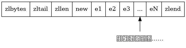 digraph {

    rankdir = BT;

    node [shape = record];

    ziplist [label = " zlbytes | zltail | zllen | <new> new | <e1> e1 | <e2> e2 | <e3> e3 | <more> ... | <en> eN | zlend "];

    p [label = "一直扩展下去……", shape = plaintext];

    p -> ziplist:more;

}