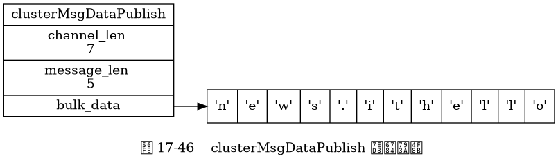 digraph {

    label = "\n 图 17-46    clusterMsgDataPublish 结构示例";

    node [shape = record];

    rankdir = LR;

    clusterMsgDataPublish [label = " clusterMsgDataPublish | channel_len \n 7 | message_len \n 5 | <bulk_data> bulk_data "];

    bulk_data [label = " { 'n' | 'e' | 'w' | 's' | '.' | 'i' | 't' | 'h' | 'e' | 'l' | 'l' | 'o' } "];

    clusterMsgDataPublish:bulk_data -> bulk_data;

}