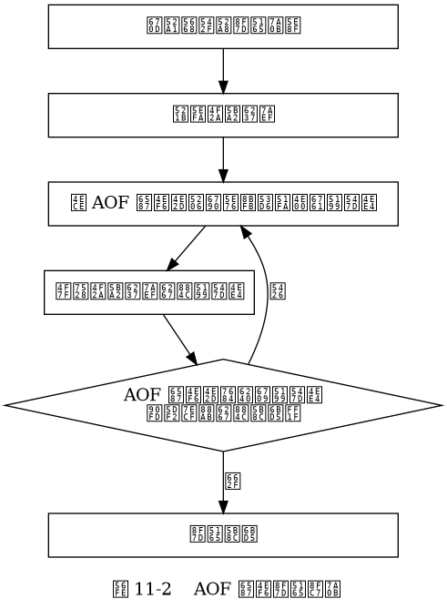 digraph {

    label = "\n 图 11-2    AOF 文件载入过程"

    //

    node [shape = box]

    start_loading [label = "服务器启动载入程序", width = 4]

    create_fake_client [label = "创建伪客户端", width = 4]

    load_a_command_from_aof [label = "从 AOF 文件中分析并读取出一条写命令", width = 4]

    exec_command_via_fake_client [label = "使用伪客户端执行写命令"]

    all_command_exec_or_not [shape = diamond, label = "AOF 文件中的所有写命令\n都已经被执行完毕？"]

    done [label = "载入完毕", width = 4]

    //

    start_loading -> create_fake_client -> load_a_command_from_aof -> exec_command_via_fake_client -> all_command_exec_or_not;

    all_command_exec_or_not -> done [label = "是"]

    all_command_exec_or_not -> load_a_command_from_aof [label = "否"]

}