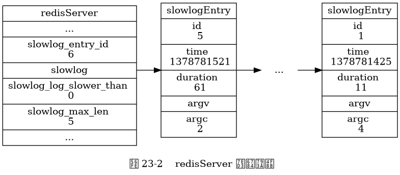 digraph {

    label = "\n 图 23-2    redisServer 结构示例";

    rankdir = LR;

    node [shape = record];

    redisServer [label = " redisServer | ... | slowlog_entry_id \n 6 | <slowlog> slowlog | slowlog_log_slower_than \n 0 | slowlog_max_len \n 5 | ... "];

    slowlogEntry_5 [label = " slowlogEntry | id \n 5 | time \n 1378781521 | duration \n 61 | <argv> argv | argc \n 2 "];

    slowlogEntry_1 [label = " slowlogEntry | id \n 1 | time \n 1378781425 | duration \n 11 | <argv> argv | argc \n 4 "];

    more [label = "...", shape = plaintext]

    redisServer:slowlog -> slowlogEntry_5 -> more -> slowlogEntry_1;

}