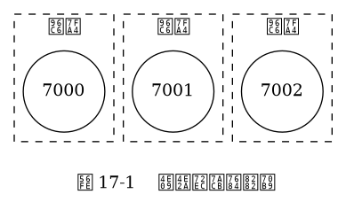 digraph {

    label = "\n 图 17-1    三个独立的节点";

    node [shape = circle];

    subgraph cluster_a {

        label = "集群";

        style = dashed;

        7000;

    }

    subgraph cluster_b {

        label = "集群";

        style = dashed;

        7001;

    }

    subgraph cluster_c {

        label = "集群";

        style = dashed;

        7002;

    }

}