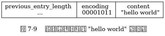 digraph {

    label = "\n 图 7-9    保存着字节数组 \"hello world\" 的节点";

    node [shape = record];

    entry [label = " previous_entry_length \n ... | encoding \n 00001011 | content \n \"hello world\" "];

}