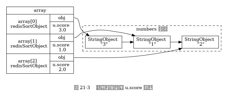 digraph {

    rankdir = LR;

    node [shape = record];

    subgraph cluster_numbers {

        label = "numbers 链表"

        style = dashed;

        one [label = "StringObject \n \"1\""];
        two [label = "StringObject \n \"2\""];
        three [label = "StringObject \n \"3\""];

        three -> one -> two;

    }

    subgraph cluster_array {

        style = invis;

        array [label = " array | { <array0> array[0] \n redisSortObject | { <obj0> obj | u.score \n 3.0 } } | { <array1> array[1] \n redisSortObject | { <obj1> obj | u.score \n 1.0 } } | { <array2> array[2] \n redisSortObject | { <obj2> obj | u.score \n 2.0 } } "];
    }
   array:obj0 -> three;
   array:obj1 -> one;
   array:obj2 -> two;

   label = "\n 图 21-3    设置数组项的 u.score 属性";

}