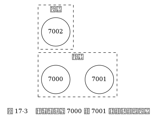 digraph {

    label = "\n 图 17-3    握手成功的 7000 与 7001 处于同一个集群";

    rankdir = LR;

    node [shape = circle];

    subgraph cluster_a {

        label = "集群";

        style = dashed;

        7000;

        7001;

        7000 -> 7001 [style = invis];

    }

    subgraph cluster_c {

        label = "集群";

        style = dashed;

        7002;

    }

}