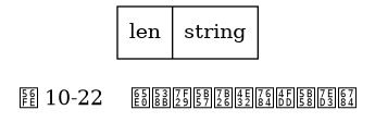 digraph {

    label = "\n图 10-22    无压缩字符串的保存结构";

    node [shape = record];

    value [ label = " len | string "];

}