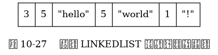 digraph {

    label = "\n图 10-27    保存 LINKEDLIST 编码列表的例子";

    node [shape = record];

    list [label = " 3 | 5 | \"hello\" | 5 | \"world\"  |  1 | \"!\"  "];

}