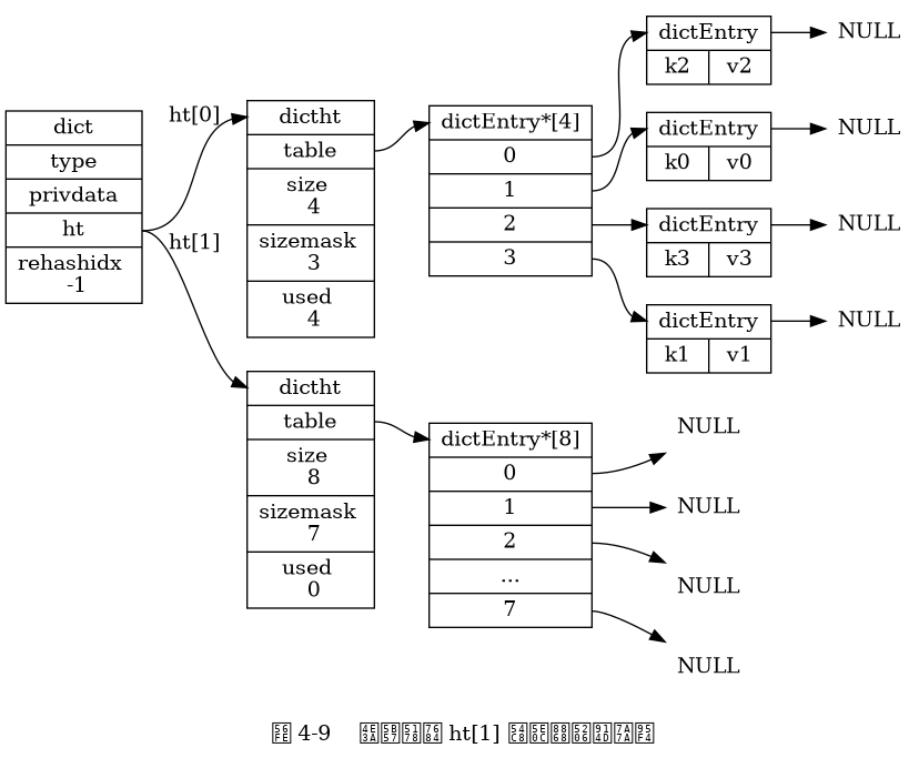 digraph {

    label = "\n 图 4-9    为字典的 ht[1] 哈希表分配空间";

    rankdir = LR;

    node [shape = record];

    // 字典

    dict [label = " <head> dict | type | privdata | <ht> ht | rehashidx \n -1 "];

    // 哈希表

    dictht0 [label = " <head> dictht | <table> table | <size> size \n 4 | <sizemask> sizemask \n 3 | <used> used \n 4"];

    dictht1 [label = " <head> dictht | <table> table | <size> size \n 8 | <sizemask> sizemask \n 7 | <used> used \n 0"];

    table0 [label = " <head> dictEntry*[4] | <0> 0 | <1> 1 | <2> 2 | <3> 3 "];

    table1 [label = " <head> dictEntry*[8] | <0> 0 | <1> 1 | <2> 2 | ... | <7> 7 "];

    // 哈希表节点

    kv0 [label = " <head> dictEntry | { k0 | v0 } "];
    kv1 [label = " <head> dictEntry | { k1 | v1 } "];
    kv2 [label = " <head> dictEntry | { k2 | v2 } "];
    kv3 [label = " <head> dictEntry | { k3 | v3 } "];

    //

    node [shape = plaintext, label = "NULL"];

    //

    dict:ht -> dictht0:head [label = "ht[0]"];
    dict:ht -> dictht1:head [label = "ht[1]"];

    dictht0:table -> table0:head;
    dictht1:table -> table1:head;

    table0:0 -> kv2:head -> null0;
    table0:1 -> kv0:head -> null1;
    table0:2 -> kv3:head -> null2;
    table0:3 -> kv1:head -> null3;

    table1:0 -> null10;
    table1:1 -> null11;
    table1:2 -> null12;
    table1:7 -> null17;

}