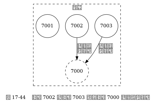 digraph {

    label = "\n 图 17-44    节点 7002 和节点 7003 也将节点 7000 标记为已下线";

    node [shape = circle];

    subgraph cluster_cluster {

        label = "集群";

        node7003 [label = "7003"];
        node7002 [label = "7002"];
        node7001 [label = "7001"];
        node7000 [label = "7000", style = dashed];

        node7001 -> node7000 [style = invis];

        edge [label = "标记为\n已下线"];

        node7002 -> node7000;
        node7003 -> node7000;

        style = dashed;

    }

}