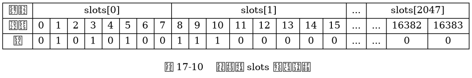 digraph {

    label = "\n 图 17-10    另一个 slots 数组示例";

    node [shape = record];

    slots [label = " { 字节 | 索引 | 值 } | { slots[0] | {{ 0 | 0} | { 1 | 1} | { 2 | 0 } | { 3 | 1} | { 4 | 0 } | { 5 | 1 } | { 6 | 0 } | { 7 | 0 } }} | { slots[1] | {{ 8 | 1} | { 9 | 1 } | { 10 | 1 } | { 11 | 0 } | { 12 | 0 } | { 13 | 0 } | { 14 | 0 } | { 15 | 0 }}} | { ... | ... | ... } | { slots[2047] | { { ... | ... } | { 16382 | 0 } | { 16383 | 0 }} } "];

}