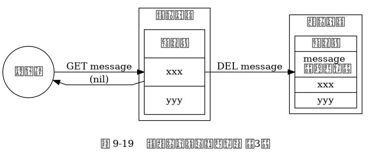 digraph {

    label = "\n图 9-19    主从服务器删除过期键 （3）";

    rankdir = LR;

    //

    node [shape = record];

    subgraph cluster_master {

        label = "主服务器";

        master_db [label = " 数据库 | xxx | yyy ", width = 1.25, height = 1.75];

    }

    subgraph cluster_slave {

        label = "从服务器";

        slave_db [label = " 数据库 | <message> message \n （已过期） | xxx | yyy "];

    }

    client [label = "客户端", shape = circle];

    //

    splines = polyline;

    master_db -> slave_db [label = "DEL message"];

    client -> master_db [label = "GET message"];
    client -> master_db [dir = back, label = "(nil)"];

}