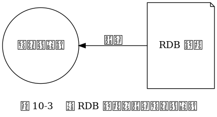 digraph {

    rankdir = LR;

    label = "\n图 10-3    用 RDB 文件来还原数据库状态";

    //

    state [label = "数据库状态", shape = circle];

    rdb [label = "RDB 文件", shape = note, height = 1.8, width = 1.4];

    //

    state -> rdb [dir = back, label = "还原", minlen = 2.5];

}