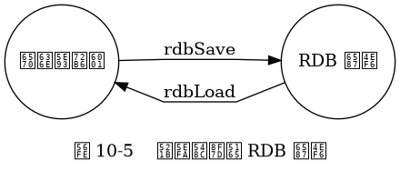 digraph {

    label = "\n图 10-5    创建和载入 RDB 文件";

    rankdir = LR;

    splines = polyline

    //

    node [shape = circle, width = 1.3, height = 1.3];

    state [label = "数据库状态"];

    rdb [label = "RDB 文件"];

    //

    edge [minlen = 2.5];

    state -> rdb [label = "rdbSave"];

    rdb -> state [label = "\nrdbLoad"];

}