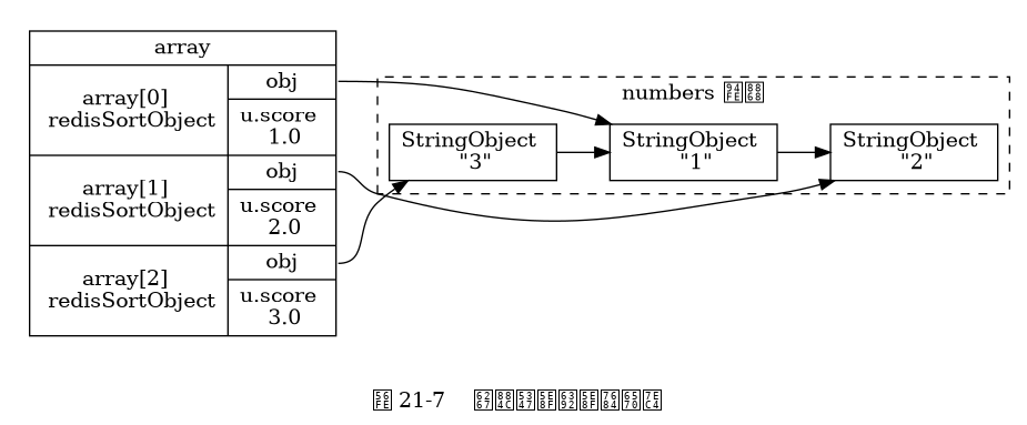 digraph {

    rankdir = LR;

    node [shape = record];

    subgraph cluster_numbers {

        label = "numbers 链表"

        style = dashed

        one [label = "StringObject \n \"1\""];
        two [label = "StringObject \n \"2\""];
        three [label = "StringObject \n \"3\""];

        three -> one -> two;

    }

    subgraph cluster_array {

        style = invis;

        array [label = " array | { <array0> array[0] \n redisSortObject | { <obj0> obj | u.score \n 1.0 } } | { <array1> array[1] \n redisSortObject | { <obj1> obj | u.score \n 2.0 } } | { <array2> array[2] \n redisSortObject | { <obj2> obj | u.score \n 3.0 } } "];
    }
   array:obj0 -> one;
   array:obj1 -> two;
   array:obj2 -> three;

   label = "\n 图 21-7    执行升序排序的数组";

}