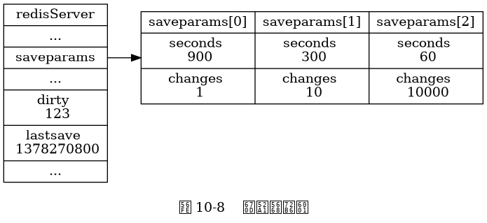 digraph {

    label = "\n图 10-8    服务器状态";

    rankdir = LR;

    node [shape = record];

    //

    redisServer [label = " redisServer | ... | <saveparams> saveparams | ... | dirty \n 123 | lastsave \n 1378270800 | ... "];

    saveparams [label = " { { saveparams[0] | seconds \n 900 | changes \n 1 } | { saveparams[1] | seconds \n 300 | changes \n 10 } | { saveparams[2] | seconds \n 60 | changes \n 10000 } } "];

    //

    redisServer:saveparams -> saveparams;

}