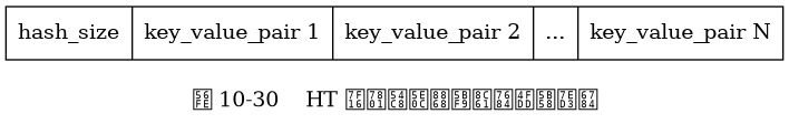 digraph {

    label = "\n图 10-30    HT 编码哈希表对象的保存结构";

    node [shape = record];

    hash [label = " hash_size | key_value_pair 1 | key_value_pair 2 | ... | key_value_pair N "];

}