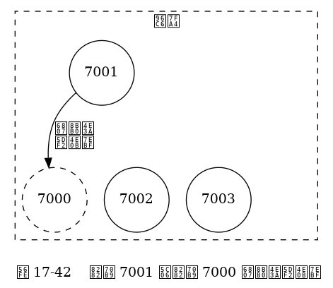 digraph {

    label = "\n 图 17-42    节点 7001 将节点 7000 标记为已下线";

    node [shape = circle];

    subgraph cluster_cluster {

        label = "集群";

        node7000 [label = "7000", style = dashed];
        node7001 [label = "7001"];
        node7002 [label = "7002"];
        node7003 [label = "7003"];

        node7001 -> node7000 [label = "标记为\n已下线"];

        edge [style = invis];
        node7001 -> node7002 [label = "发送 FAIL 消息"];
        node7001 -> node7003 [label = "发送 FAIL 消息"];

        style = dashed;

    }

}