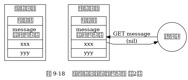 digraph {

    label = "\n图 9-18    主从服务器删除过期键 （2）";

    rankdir = LR;

    //

    node [shape = record];

    subgraph cluster_master {

        label = "主服务器";

        master_db [label = " 数据库 | message \n （已过期） | xxx | yyy "];

    }

    subgraph cluster_slave {

        label = "从服务器";

        slave_db [label = " 数据库 | <message> message \n （已过期） | xxx | yyy "];

    }

    client [label = "客户端", shape = circle];

    //
    splines = polyline;

    master_db -> slave_db [style = invis, minlen = 2];

    slave_db -> client [dir = back, label = "GET message"];

    slave_db -> client [label = "(nil)"];

}