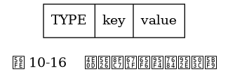 digraph {

    label = "\n图 10-16    不带过期时间的键值对";

    node [shape = record];

    kvp [label = " TYPE | key | value "];

}