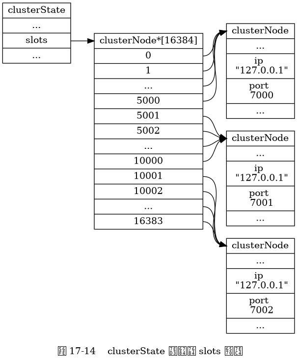 digraph {

    label = "\n 图 17-14    clusterState 结构的 slots 数组";

    rankdir = LR;

    node [shape = record];

    clusterState [label = " clusterState | ... | <slots> slots | ... "];

    slots [label = " <head> clusterNode*[16384] | <0> 0 | <1> 1 | <2> ... | <5000> 5000 | <5001> 5001 | <5002> 5002 | <5003> ... | <10000> 10000 | <10001> 10001 | <10002> 10002 | <10003> ... | <16383> 16383 "];

    node7000 [label = " <head> clusterNode | ... | ip \n \"127.0.0.1\" | port \n 7000 | ... "];
    node7001 [label = " <head> clusterNode | ... | ip \n \"127.0.0.1\" | port \n 7001 | ... "];
    node7002 [label = " <head> clusterNode | ... | ip \n \"127.0.0.1\" | port \n 7002 | ... "];

    slots:0 -> node7000:head;
    slots:1 -> node7000:head;
    slots:2 -> node7000:head;
    slots:5000 -> node7000:head;

    slots:5001 -> node7001:head;
    slots:5002 -> node7001:head;
    slots:5003 -> node7001:head;
    slots:10000 -> node7001:head;

    slots:10001 -> node7002:head;
    slots:10002 -> node7002:head;
    slots:10003 -> node7002:head;
    slots:16383 -> node7002:head;

    clusterState:slots -> slots:head;

}