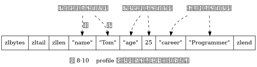 digraph {

    label = "\n 图 8-10    profile 哈希对象的压缩列表底层实现";

    //

    node [shape = record];

    ziplist [label = " zlbytes | zltail | zllen | <key1> \"name\" | <value1> \"Tom\" | <key2> \"age\" | <value2> 25 | <key3> \"career\" | <value3> \"Programmer\" | zlend "];

    node [shape = plaintext];

    edge [style = dashed];

    kv1 [label = "第一个添加的键值对"];
    kv1 -> ziplist:key1 [label = "键"];
    kv1 -> ziplist:value1 [label = "值"];

    kv2 [label = "第二个添加的键值对"];
    kv2 -> ziplist:key2;
    kv2 -> ziplist:value2;

    kvN [label = "最新添加的键值对"];
    kvN -> ziplist:key3;
    kvN -> ziplist:value3;

}