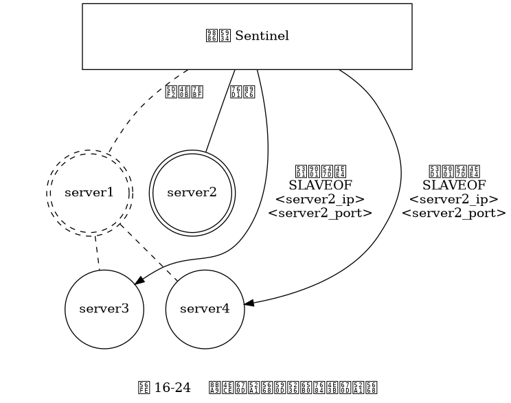 digraph {

    label = "\n 图 16-24    让从服务器复制新的主服务器";

    subgraph cluster_servers {

        style = invis;

        node [shape = circle, width = 1.2];
        edge [dir = none, style = dashed];

        server1 [label = "server1", shape = doublecircle, style = dashed];

        server2 [label = "server2", shape = doublecircle];
        server3 [label = "server3"];
        server4 [label = "server4"];

        server1 -> server3;
        server1 -> server4;

    }

    sentinel_system [label = "领头 Sentinel", shape = box, width = 5.0, height = 1.0];

    sentinel_system -> server1 [style = dashed, label = "已下线", dir = none];
    sentinel_system -> server2 [label = "监视", dir = none];

    edge  [label = "发送命令\nSLAVEOF\n<server2_ip>\n<server2_port>"];
    sentinel_system -> server3;
    sentinel_system -> server4;

}