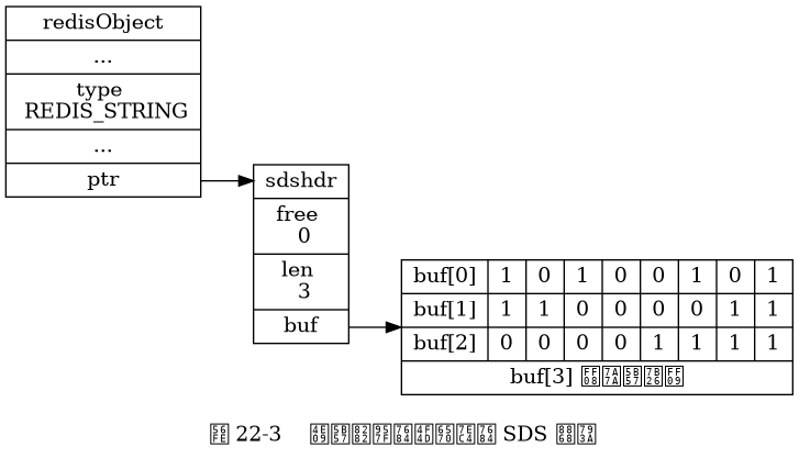 digraph {

    label = "\n 图 22-3    三字节长的位数组的 SDS 表示";

    rankdir = LR;

    //

    node [shape = record];

    redisObject [label = " redisObject | ... | type \n REDIS_STRING | ... | <ptr> ptr "];

    sds [label = " <head> sdshdr | free \n 0 | len \n 3 | <buf> buf "];

    buf [label = " { buf[0] | 1 | 0 | 1 | 0 | 0 | 1 | 0 | 1 } | { buf[1] | 1 | 1 | 0 | 0 | 0 | 0 | 1 | 1 } | { buf[2] | 0 | 0 | 0 | 0 | 1 | 1 | 1 | 1 } | { buf[3] （空字符） } "];

    //

    redisObject:ptr -> sds:head;

    sds:buf -> buf;

}