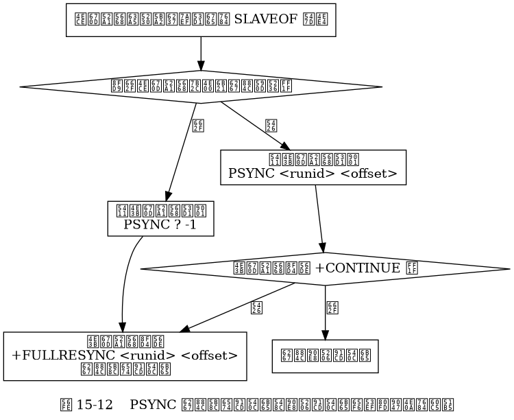 digraph {

    node [shape = box];

    data_sync [label = "从服务器接到客户端发来的 SLAVEOF 命令"];

    have_cache_or_not [label = "这是从服务器第一次执行复制？", shape = diamond];

    data_sync -> have_cache_or_not;

    force_full_resync [label = "向主服务器发送\nPSYNC ? -1"];

    try_partial_resync [label = "向主服务器发送\nPSYNC <runid> <offset>"];

    have_cache_or_not -> force_full_resync [label = "是"];

    have_cache_or_not -> try_partial_resync [label = "否"];

    full_resync [label = "主服务器返回\n+FULLRESYNC <runid> <offset>\n执行完整重同步"];

    force_full_resync -> full_resync;

    master_return_continue_or_not [label = "主服务器返回 +CONTINUE ？", shape = diamond];

    try_partial_resync -> master_return_continue_or_not;

    master_return_continue_or_not -> full_resync [label = "否"];

    partial_resync [label = "执行部分重同步"];

    master_return_continue_or_not -> partial_resync [label = "是"];

    label = "\n图 15-12    PSYNC 执行完整重同步和部分重同步时可能遇上的情况";

}