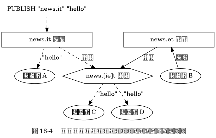 digraph {

    label = "\n 图 18-4    将消息发送给频道的订阅者和匹配模式的订阅者";

    rankdir = BT;

    //

    news_et [label = "news.et 频道", shape = box, width = 3.0];

    news_it [label = "news.it 频道", shape = box, width = 3.0];

    news_iet [label = "news.[ie]t 模式", shape = hexagon, width = 3.0];

    publish [label = "PUBLISH \"news.it\" \"hello\"", shape = plaintext];

    node [shape = ellipse];

    client_1 [label = "客户端 A"];
    client_2 [label = "客户端 B"];
    client_3 [label = "客户端 C"];
    client_4 [label = "客户端 D"];

    //


    client_1 -> news_it [dir = back, label = "\"hello\"", style = dashed];

    client_2 -> news_et [label = "订阅"];

    news_iet -> news_et [dir = back, label = "匹配"];
    news_iet -> news_it [dir = back, label = "匹配", style = dashed];

    edge [dir = back, label = "\"hello\"", style = dashed];
    client_3 -> news_iet;
    client_4 -> news_iet;

    news_it -> publish [dir = back, style = dashed, label =""];
}