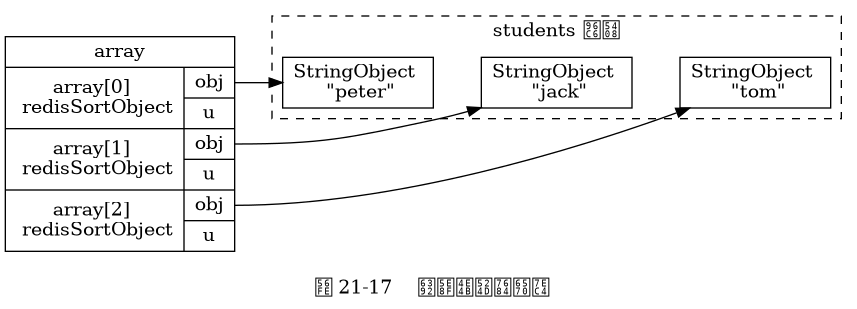 digraph {

    rankdir = LR;

    subgraph cluster_students {

        label = "students 集合";

        style = dashed;

        node [shape = box];

        peter [label = "StringObject \n \"peter\""];

        jack [label = "StringObject \n \"jack\""];

        tom [label = "StringObject \n \"tom\""];

        peter -> jack -> tom [style = invis];

    }

    node [shape = record];

    array [label = " array | { array[0] \n redisSortObject | { <obj0> obj | u } } | { array[1] \n redisSortObject | { <obj1> obj | u } } | { array[2] \n redisSortObject | { <obj2> obj | u } } "];

    array:obj0 -> peter;
    array:obj1 -> jack;
    array:obj2 -> tom;

    label = "\n 图 21-17    排序之前的数组";

}