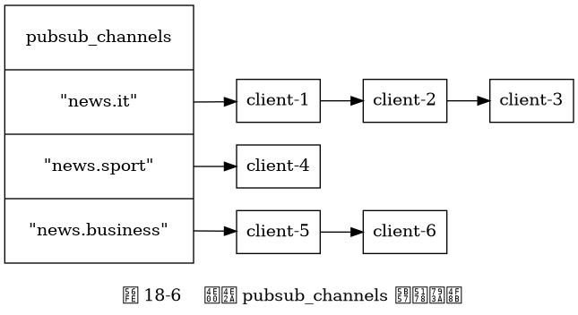 digraph {

    label = "\n 图 18-6    一个 pubsub_channels 字典示例";

    rankdir = LR;

    //

    node [shape = record];

    pubsub_channels [label = " pubsub_channels | <news_it> \"news.it\" | <news_sport> \"news.sport\" | <news_business> \"news.business\" ", height = 3, width = 2.2];

    client_1 [label = "client-1"];
    client_2 [label = "client-2"];
    client_3 [label = "client-3"];
    client_4 [label = "client-4"];
    client5 [label = "client-5"];
    client6 [label = "client-6"];

    //

    pubsub_channels:news_it -> client_1; client_1 -> client_2; client_2 -> client_3;

    pubsub_channels:news_sport -> client_4;

    pubsub_channels:news_business -> client5 -> client6;

}