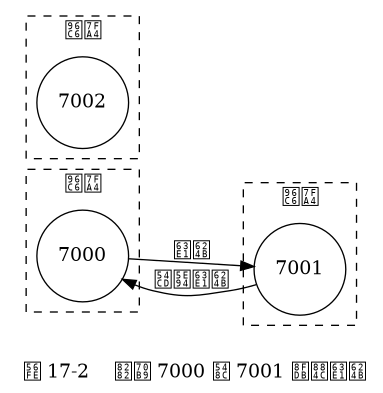 digraph {

    label = "\n 图 17-2    节点 7000 和 7001 进行握手";

    rankdir = LR;

    node [shape = circle];

    subgraph cluster_a {

        label = "集群";

        style = dashed;

        7000;

    }

    subgraph cluster_b {

        label = "集群";

        style = dashed;

        7001;

    }

    subgraph cluster_c {

        label = "集群";

        style = dashed;

        7002;

    }

    7000 -> 7001 [label = "握手"];

    7000 -> 7001 [dir = back, label = "响应握手"];

}