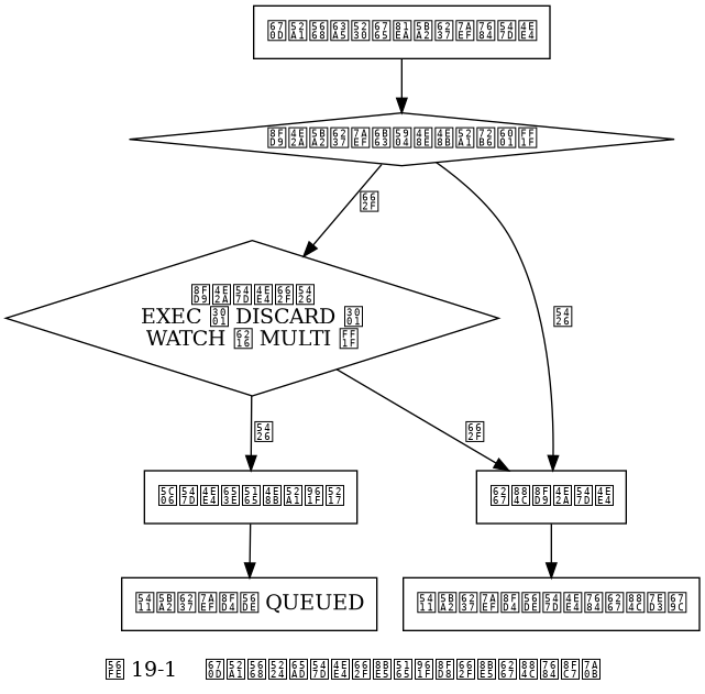 digraph enque_or_execute {

    label = "\n图 19-1    服务器判断命令是该入队还是该执行的过程";

    node [shape = box];

    //

    command_in [label = "服务器接到来自客户端的命令"];

    in_transaction_or_not [label = "这个客户端正处于事务状态？", shape = diamond];

    not_exec_and_discard [label = "这个命令是否\nEXEC 、 DISCARD 、\nWATCH 或 MULTI ？", shape = diamond];

    enqueu_command [label = "将命令放入事务队列"];

    return_enqueued [label = "向客户端返回 QUEUED"];

    exec_command [label = "执行这个命令"];

    return_command_result [label = "向客户端返回命令的执行结果"];

    //

    command_in -> in_transaction_or_not;

    in_transaction_or_not -> not_exec_and_discard [label = "是"];

    not_exec_and_discard -> enqueu_command [label = "否"];

    not_exec_and_discard -> exec_command [label = "是"];

    in_transaction_or_not -> exec_command [label = "否"];

    exec_command -> return_command_result;

    enqueu_command -> return_enqueued;
}