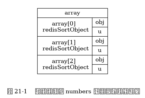 digraph {

    rankdir = LR;

    node [shape = record];

    subgraph cluster_array {

        style = invis;

        array [label = " array | { <array0> array[0] \n redisSortObject | { <obj0> obj | u } } | { <array1> array[1] \n redisSortObject | { <obj1> obj | u } } | { <array2> array[2] \n redisSortObject | { <obj2> obj | u } } "];
    }

   label = "\n 图 21-1    命令为排序 numbers 列表而创建的数组";

}