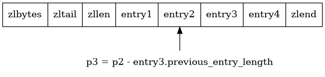 digraph {

    rankdir = BT;

    node [shape = record];

    entry3 [label = " zlbytes | zltail | zllen | <e1> entry1 | <e2> entry2 | <e3> entry3 | <e4> entry4 | zlend "];

    node [shape = plaintext];

    p3 [label = "p3 = p2 - entry3.previous_entry_length"];
    p3 -> entry3:e2;

}