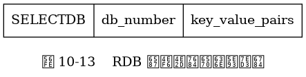 digraph {

    label = "\n图 10-13    RDB 文件中的数据库结构";

    node [shape = record];

    database [label = " SELECTDB | db_number | key_value_pairs "];

}