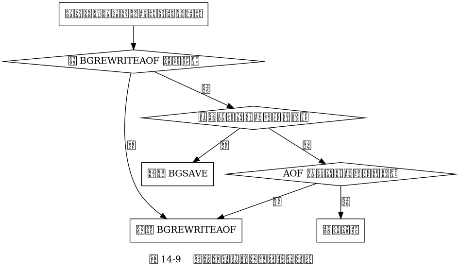 digraph {

    label = "\n 图 14-9    判断是否需要执行持久化操作";

    //

    node [shape = box]

    start [label = "服务器没有在执行任何持久化操作"]

    delay_bgrewriteaof_exists_or_not [shape = diamond, label = "有 BGREWRITEAOF 被延迟？"]

    go_bgrewriteaof [label = "执行 BGREWRITEAOF"]

    bgsave_satisfied_or_not [shape = diamond, label = "自动保存的条件已经满足？"]

    go_bgsave [label = "执行 BGSAVE"]

    bgrewriteaof_satisfied_or_not [shape = diamond, label = "AOF 重写的条件已经满足？"]

    go_do_nothing [label = "不做动作"]

    //

    start -> delay_bgrewriteaof_exists_or_not

    delay_bgrewriteaof_exists_or_not -> go_bgrewriteaof [label = "是"]

    delay_bgrewriteaof_exists_or_not -> bgsave_satisfied_or_not [label = "否"]

    bgsave_satisfied_or_not -> go_bgsave [label = "是"]

    bgsave_satisfied_or_not -> bgrewriteaof_satisfied_or_not [label = "否"]

    bgrewriteaof_satisfied_or_not -> go_bgrewriteaof [label = "是"]

    bgrewriteaof_satisfied_or_not -> go_do_nothing [label = "否"]

}