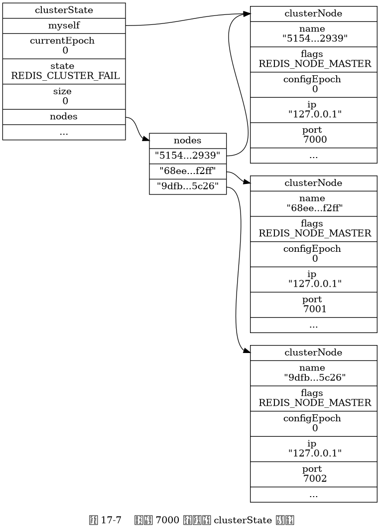 digraph {

    label = "\n 图 17-7    节点 7000 创建的 clusterState 结构";

    rankdir = LR;

    //

    node [shape = record];

    clusterState [label = " <head> clusterState | <myself> myself | currentEpoch \n 0 | state \n REDIS_CLUSTER_FAIL | size \n 0 | <nodes> nodes | ... "];

    nodes [label = " <head> nodes | <0> \"5154...2939\" | <1> \"68ee...f2ff\" | <2> \"9dfb...5c26\" "];

    node7000 [label = " <head> clusterNode | name \n \"5154...2939\" | flags \n REDIS_NODE_MASTER | configEpoch \n 0 | ip \n \"127.0.0.1\" | port \n 7000 | ... "];
    node7001 [label = " <head> clusterNode | name \n \"68ee...f2ff\"| flags \n REDIS_NODE_MASTER | configEpoch \n 0 | ip \n \"127.0.0.1\" | port \n 7001 | ... "];
    node7002 [label = " <head> clusterNode | name \n \"9dfb...5c26\"| flags \n REDIS_NODE_MASTER | configEpoch \n 0 | ip \n \"127.0.0.1\" | port \n 7002 | ... "];

    //link7000 [label = " <head> clusterLink | ctime | fd | sndbuf | rcvbuf "];

    clusterState:myself ->  node7000:head;

    clusterState:nodes -> nodes:head;

    nodes:0 -> node7000:head;
    nodes:1 -> node7001:head;
    nodes:2 -> node7002:head;

}