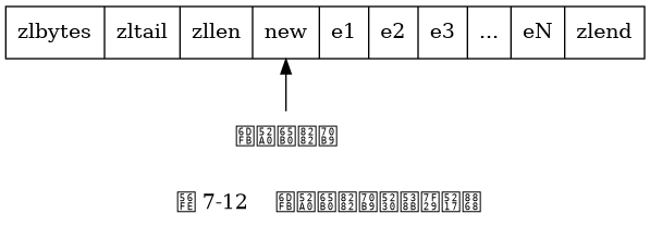 digraph {

    label = "\n 图 7-12    添加新节点到压缩列表";

    rankdir = BT;

    node [shape = record];

    ziplist [label = " zlbytes | zltail | zllen | <new> new | e1 | e2 | e3 | ... | eN | zlend "];

    p [label = "添加新节点", shape = plaintext];

    p -> ziplist:new;

}