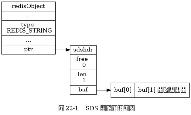 digraph {

    label = "\n 图 22-1    SDS 表示的位数组";

    rankdir = LR;

    //

    node [shape = record];

    redisObject [label = " redisObject | ... | type \n REDIS_STRING | ... | <ptr> ptr "];

    sds [label = " <head> sdshdr | free \n 0 | len \n 1 | <buf> buf "];

    buf [label = " { buf[0] | buf[1] （空字符） } "];

    //

    redisObject:ptr -> sds:head;

    sds:buf -> buf;

}