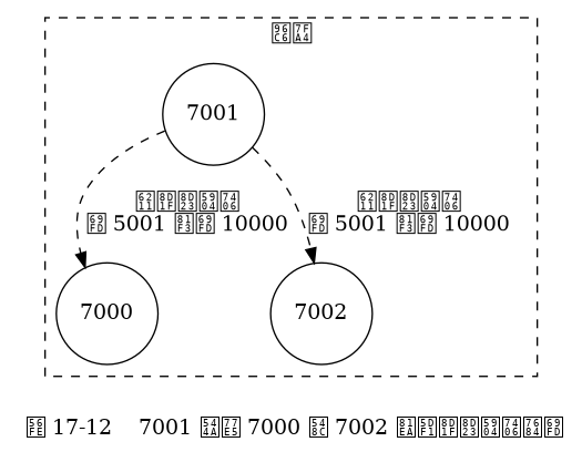 digraph {

    label = "\n 图 17-12    7001 告知 7000 和 7002 自己负责处理的槽";

    subgraph cluster_a {

        label = "集群";

        style = dashed;

        node [shape = circle];

        7000;

        7002;

        7001;

        edge [style = dashed, label = "我负责处理\n槽 5001 至槽 10000"];

        7001 -> 7000;
        7001 -> 7002;

    }

}