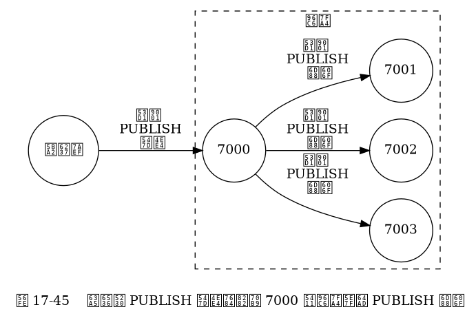 digraph {

    label = "\n 图 17-45    接收到 PUBLISH 命令的节点 7000 向集群广播 PUBLISH 消息";

    node [shape = circle];

    rankdir = LR;

    client [label = "客户端"];

    subgraph cluster_cluster {

        label = "集群";

        node7003 [label = "7003"];
        node7002 [label = "7002"];
        node7001 [label = "7001"];
        node7000 [label = "7000"];


        edge [label = "发送 \n PUBLISH \n 消息"];

        node7000 -> node7001;
        node7000 -> node7002;
        node7000 -> node7003;

        style = dashed;

    }

        client -> node7000 [label = "发送 \n PUBLISH \n 命令"];
}