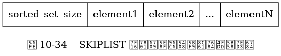 digraph {

    label = "\n图 10-34    SKIPLIST 编码有序集合对象的保存结构";

    node [shape = record];

    zset [label = " sorted_set_size | element1 | element2 | ... | elementN "];

}