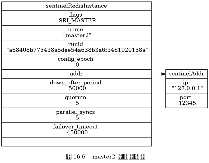 digraph {

    label = "\n 图 16-6    master2 的实例结构";

    rankdir = LR;

    node [shape = record];

    //

    master2 [label = " <head> sentinelRedisInstance | flags \n SRI_MASTER | name \n \"master2\" | runid \n \"a68408b775438a5dee54a638b3a6f3461920158a\" | config_epoch \n 0 | <addr> addr | down_after_period \n 50000 | quorum \n 5 | parallel_syncs \n 5 | failover_timeout \n 450000 | ... "];

    addr [label = " <head> sentinelAddr | ip \n \"127.0.0.1\" | port \n 12345 "];

    //

    master2:addr -> addr:head;

}