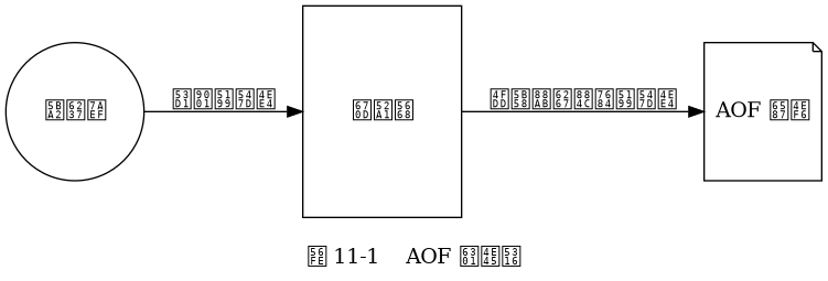 digraph {

    label = "\n图 11-1    AOF 持久化";

    rankdir = LR;

    //

    client [label = "客户端", shape = circle, height = 1.3, width = 1.3];

    server [label = "服务器", shape = box, width = 1.0, height = 2, width = 1.5];

    aof [label = "AOF 文件", shape = note, height = 1.3];

    //

    client -> server [label = "发送写命令"];

    server -> aof [label = "保存被执行的写命令"];

}