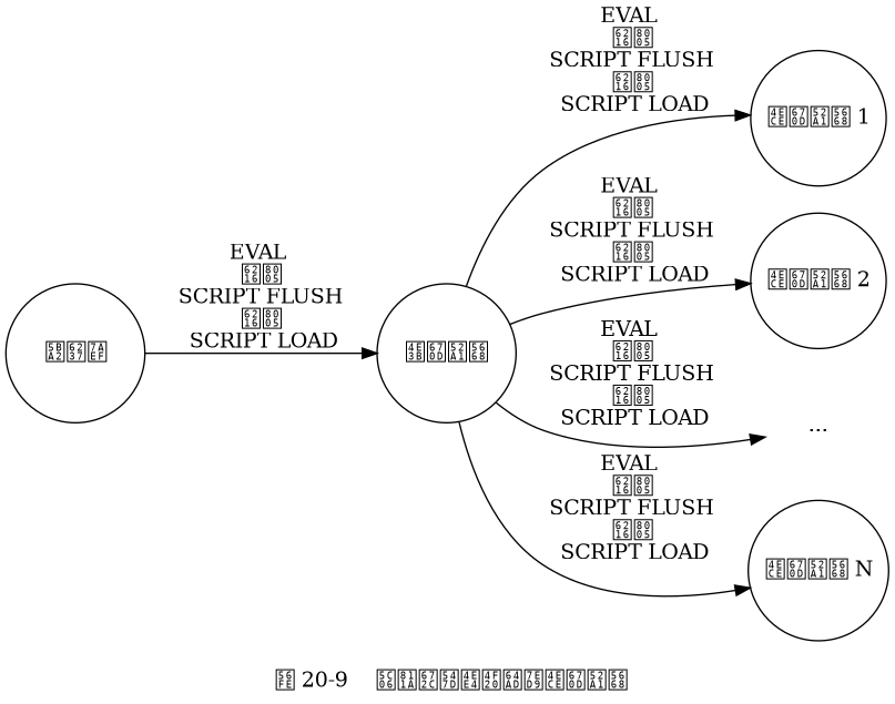 digraph {

    label = "\n 图 20-9    将脚本命令传播给从服务器";

    rankdir = LR;

    //

    node [shape = circle, width = 1.0];

    client [label = "客户端", width = 1.3];

    master [label = "主服务器", width = 1.3];

    slave1 [label = "从服务器 1"];

    slave2 [label = "从服务器 2"];

    more [label = "...", shape = plaintext];

    slaveN [label = "从服务器 N"];

    //

    edge [label = "EVAL \n 或者 \n SCRIPT FLUSH \n 或者 \n SCRIPT LOAD"];

    client -> master;
    master -> slave1;
    master -> slave2;
    master -> more;
    master -> slaveN;

}