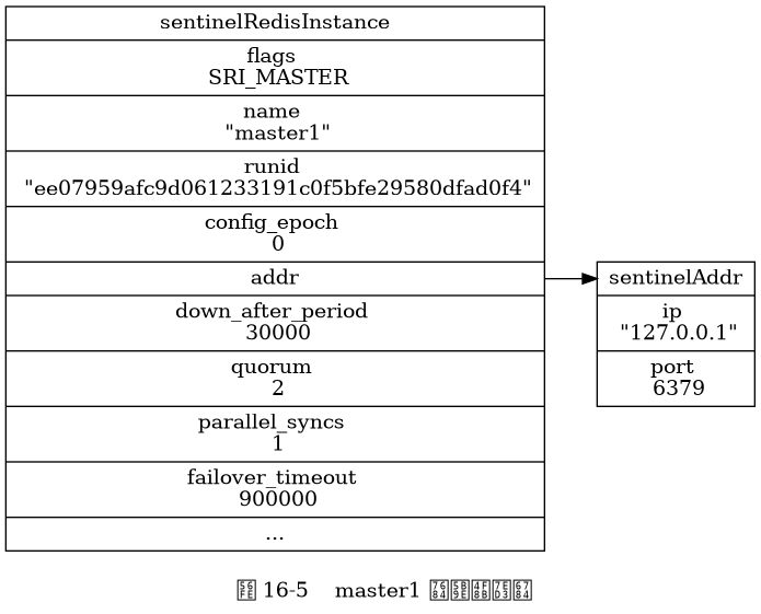 digraph {

    label = "\n 图 16-5    master1 的实例结构";

    rankdir = LR;

    node [shape = record];

    //

    master1 [label = " <head> sentinelRedisInstance | flags \n SRI_MASTER | name \n \"master1\" | runid \n \"ee07959afc9d061233191c0f5bfe29580dfad0f4\" | config_epoch \n 0 | <addr> addr | down_after_period \n 30000 | quorum \n 2 | parallel_syncs \n 1 | failover_timeout \n 900000 | ... "];

    addr [label = " <head> sentinelAddr | ip \n \"127.0.0.1\" | port \n 6379 "];

    //

    master1:addr -> addr:head;

}