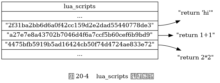 digraph {

    label = "\n 图 20-4    lua_scripts 字典示例";

    rankdir = LR;

    node [shape = record];

    //

    lua_scripts [label = "lua_scripts | ... | <1> \"2f31ba2bb6d6a0f42cc159d2e2dad55440778de3\" | <2> \"a27e7e8a43702b7046d4f6a7ccf5b60cef6b9bd9\" | <3> \"4475bfb5919b5ad16424cb50f74d4724ae833e72\" | ... "];

    node [shape = plaintext];

    one [label = "\"return 'hi'\""];
    two [label = "\"return 1+1\""];
    three [label = "\"return 2*2\""];

    lua_scripts:1 -> one;
    lua_scripts:2 -> two;
    lua_scripts:3 -> three;
}